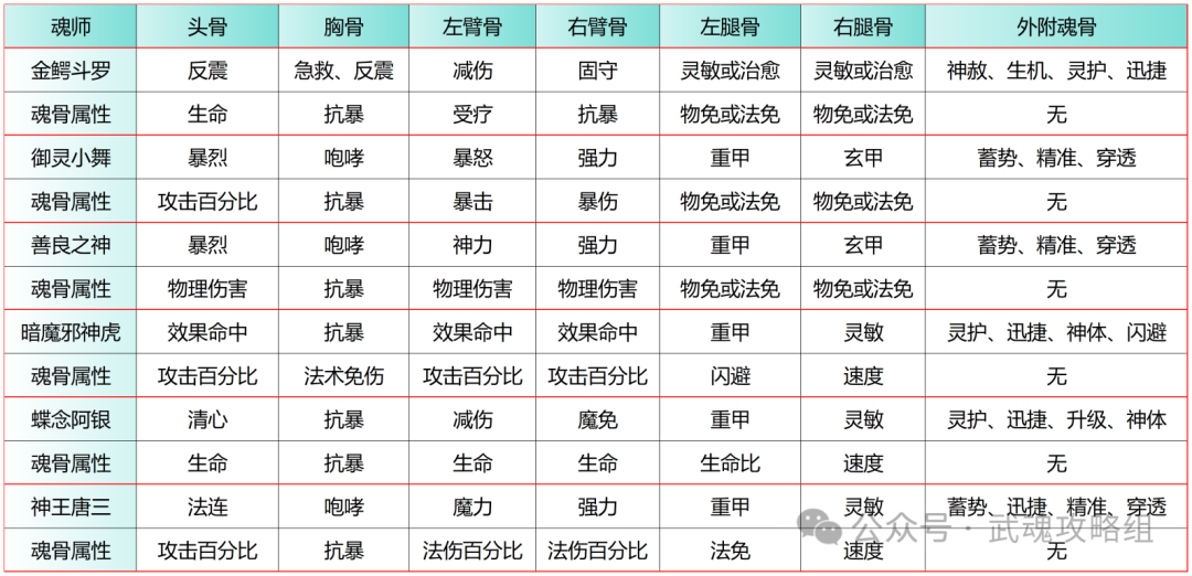 斗罗大陆武魂觉醒金鳄斗罗攻略  第1张