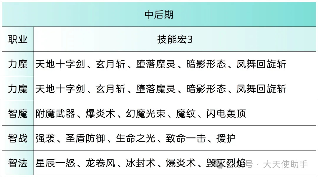 大天使之剑阵容搭配攻略  第2张