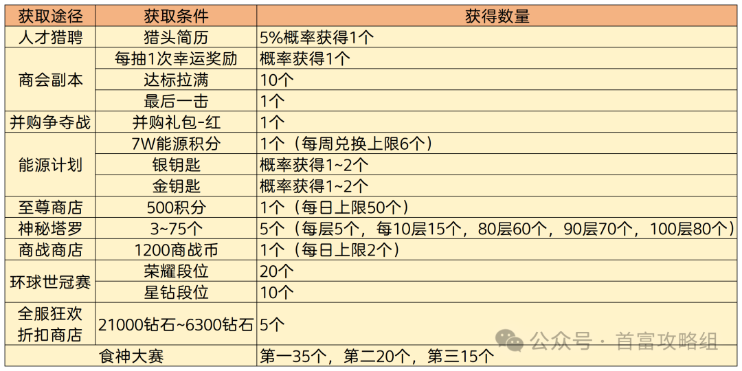 谁是首富人才攻略  第1张