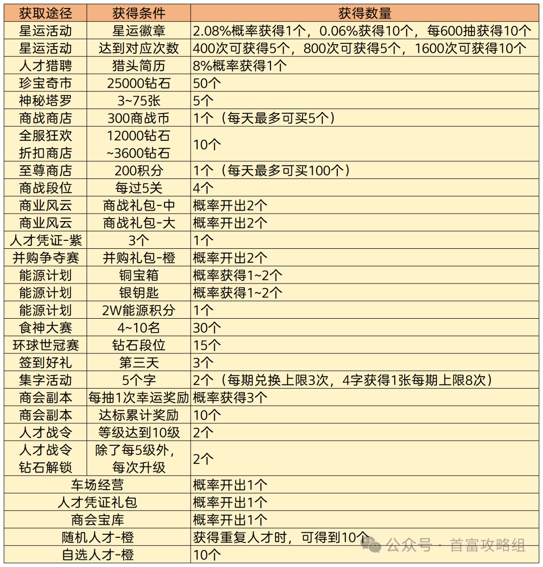 谁是首富人才攻略  第2张