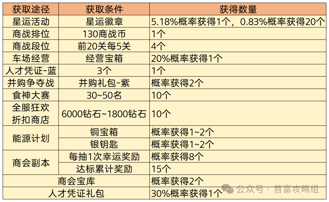 谁是首富人才攻略  第3张