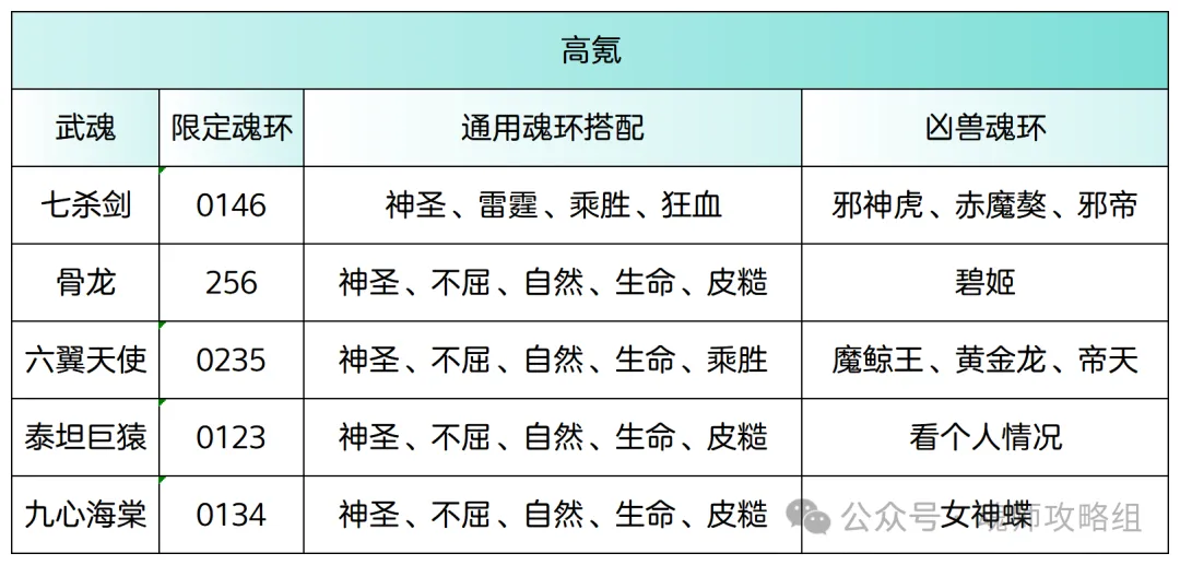 青春服第一批蓝龙武魂阵容搭配 第3张