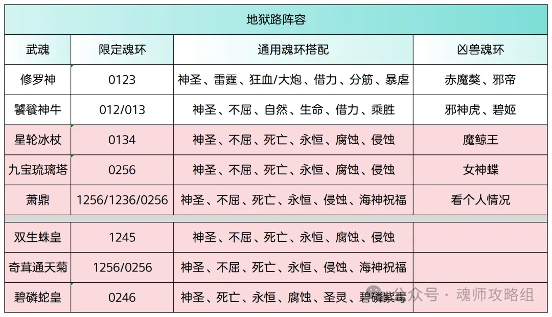 斗罗大陆H5青春服修罗批次武魂阵容搭配 第2张