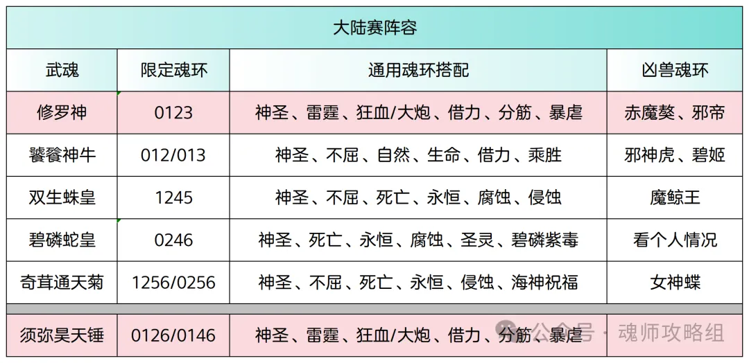 斗罗大陆H5青春服九天霓凰批次攻略 第2张
