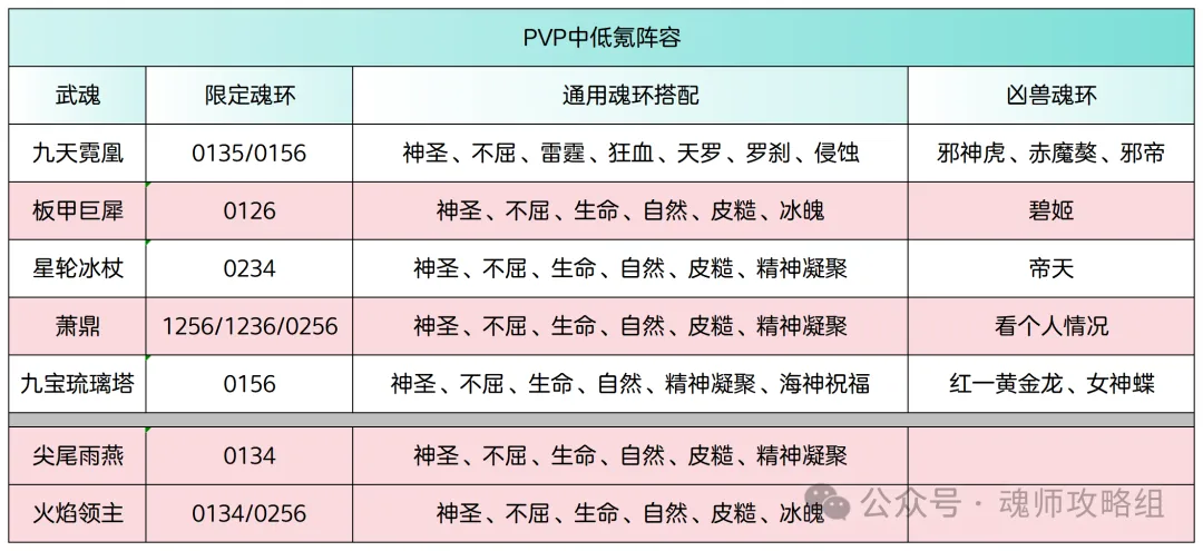 斗罗大陆H5青春服九天霓凰批次攻略 第3张