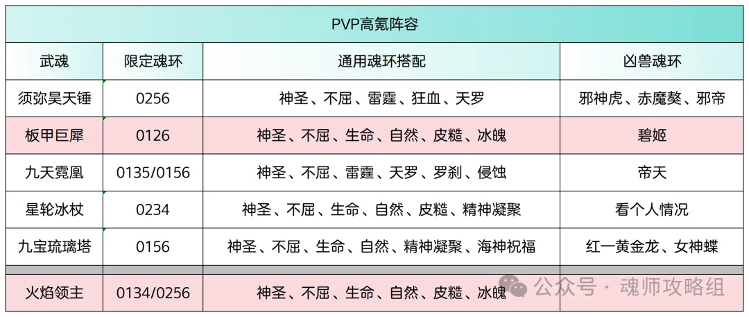 斗罗大陆H5青春服九天霓凰批次攻略 第4张