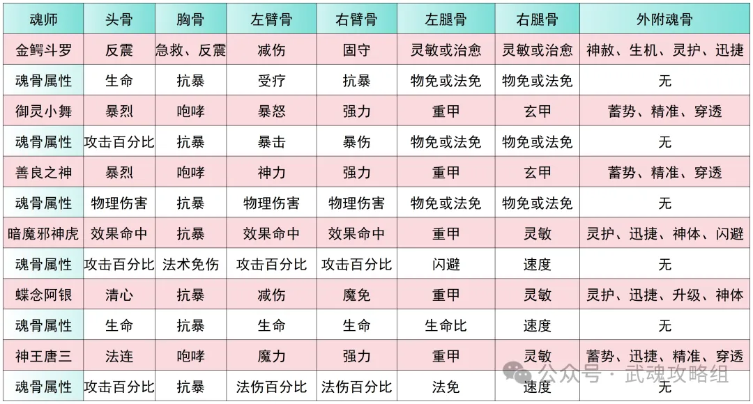 斗罗大陆武魂觉醒中后期阵容搭配攻略  第1张