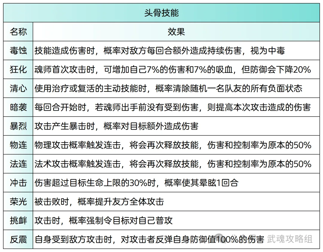 斗罗大陆武魂觉醒魂骨技能解析攻略  第1张