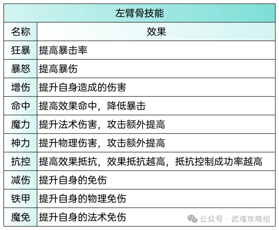 斗罗大陆武魂觉醒魂骨技能解析攻略  第3张