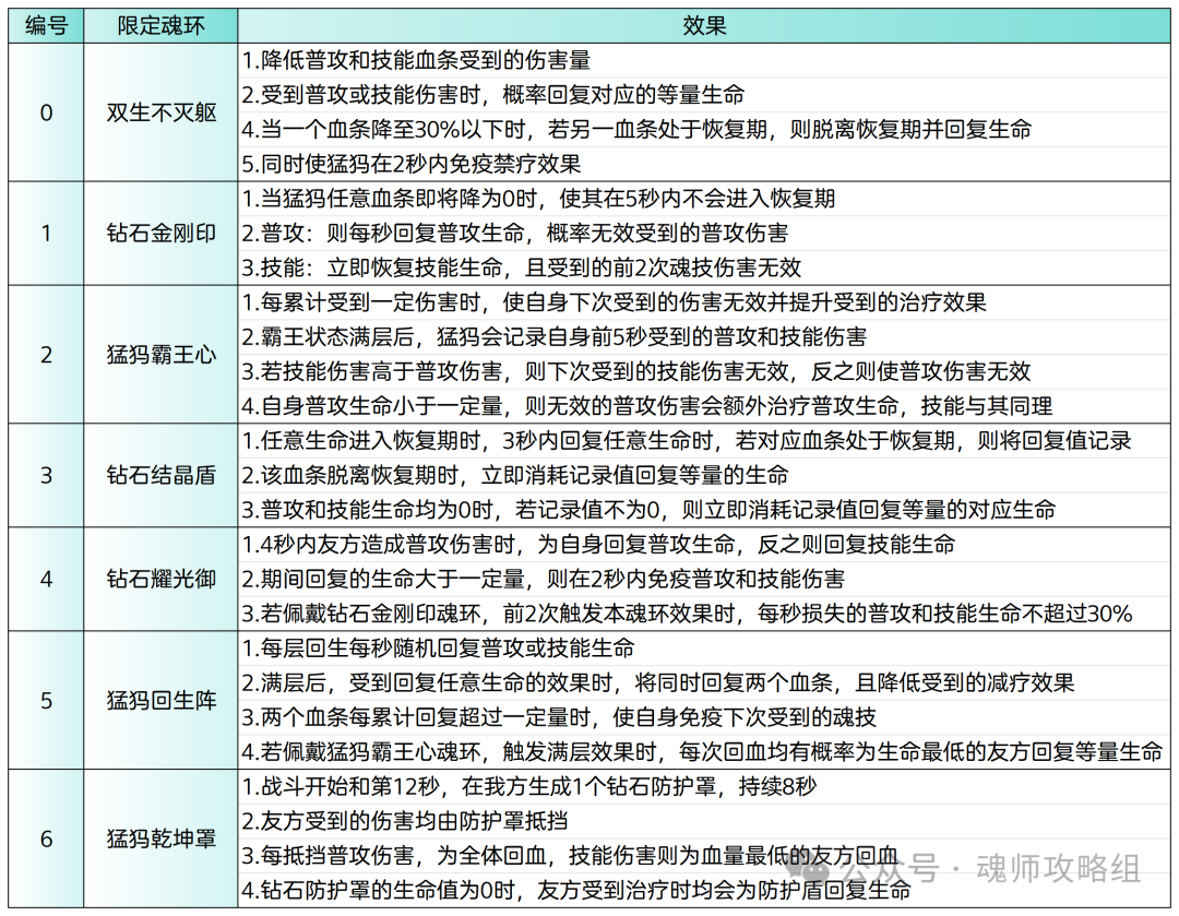 斗罗大陆H5钻石猛犸武魂阵容魂环搭配攻略  第6张