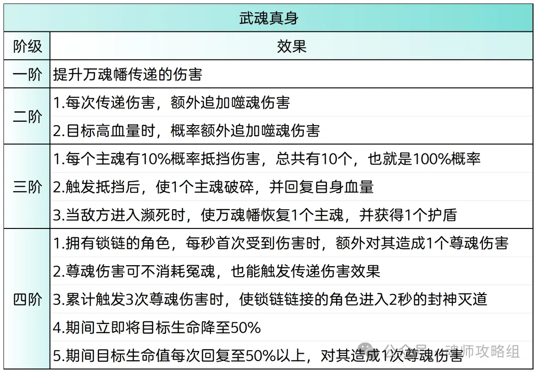 斗罗大陆H5万魂幡魂环阵容搭配攻略  第4张