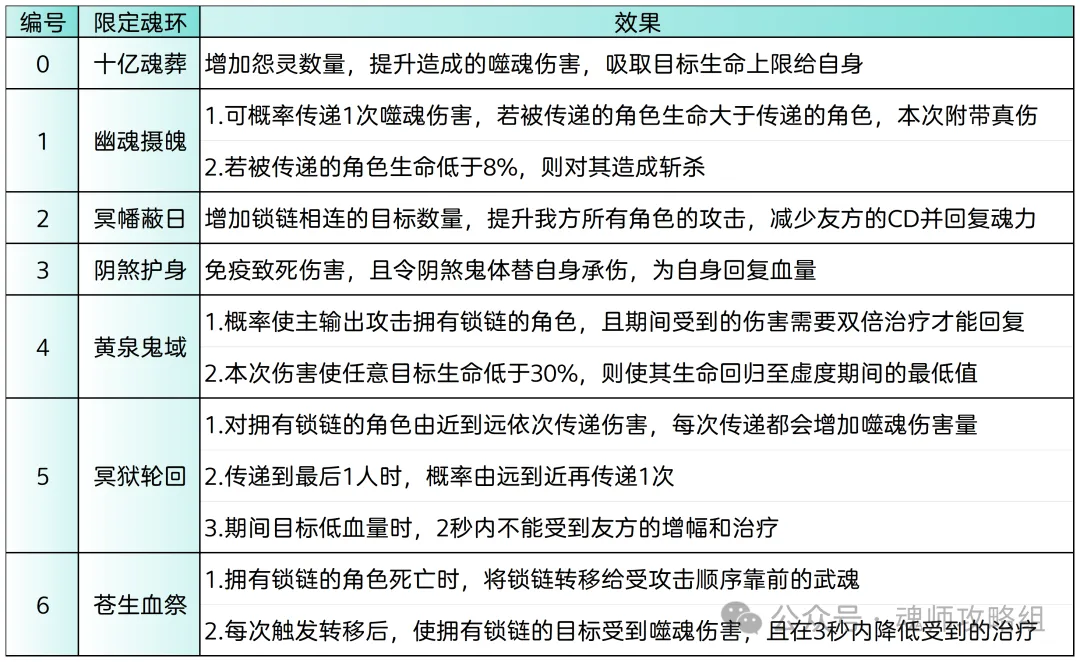斗罗大陆H5万魂幡魂环阵容搭配攻略  第5张