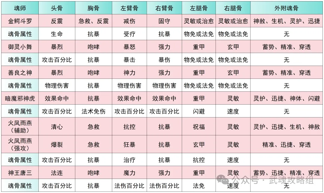斗罗大陆武魂觉醒火凤雨燕攻略 第1张