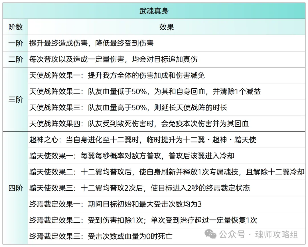 斗罗大陆H5黯翼天使魂环阵容搭配攻略 第5张