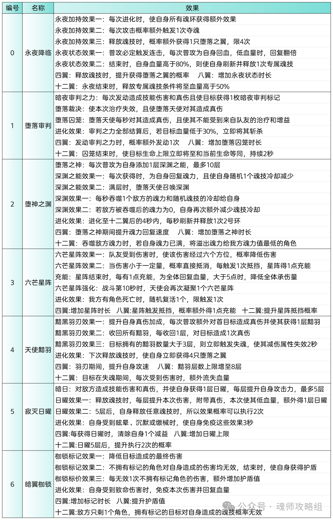 斗罗大陆H5黯翼天使魂环阵容搭配攻略 第6张