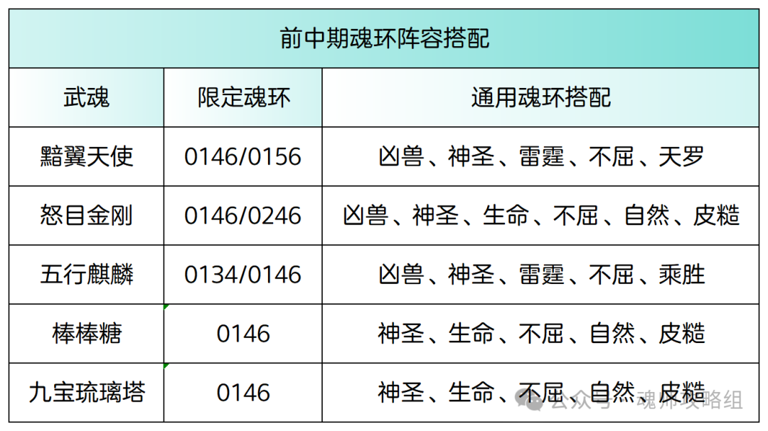 斗罗大陆H5黯翼天使魂环阵容搭配攻略 第7张