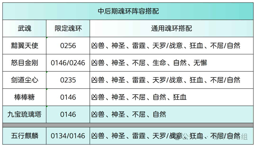 斗罗大陆H5黯翼天使魂环阵容搭配攻略 第8张