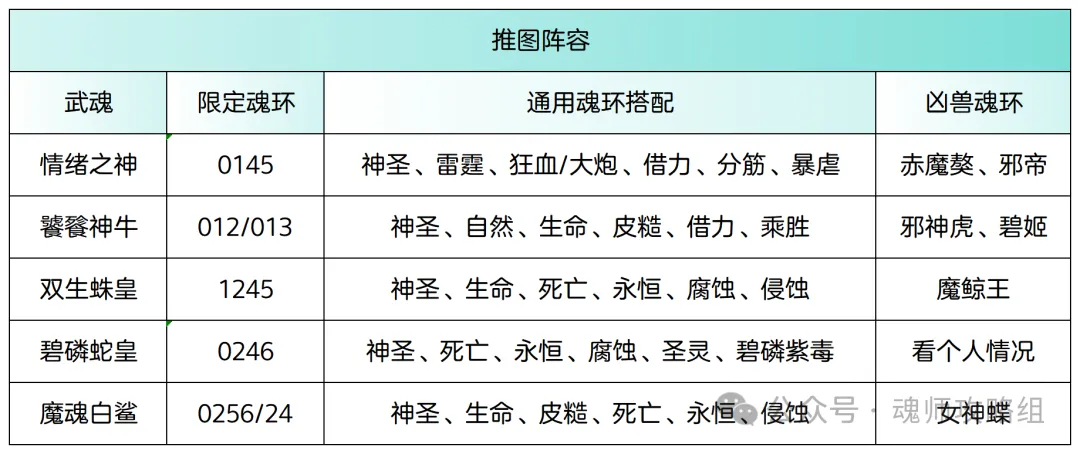 斗罗大陆H5青春服第七波武魂情绪之神攻略  第2张