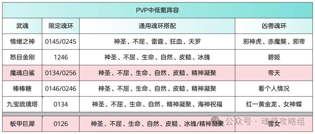 斗罗大陆H5青春服第七波武魂情绪之神攻略  第8张