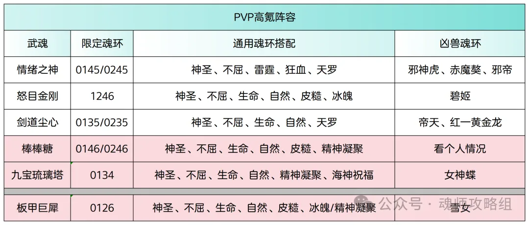 斗罗大陆H5青春服第七波武魂情绪之神攻略  第9张