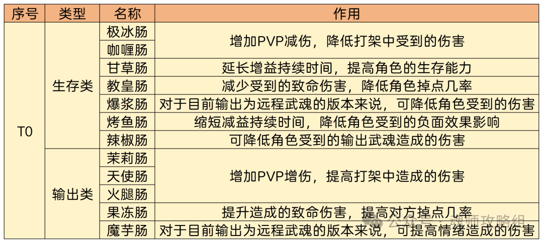 斗罗大陆H5香肠怎么选  第6张