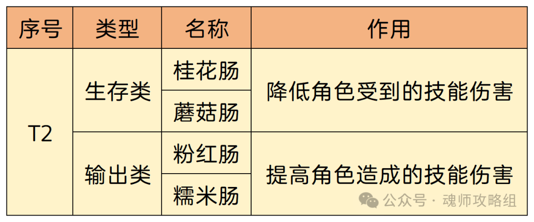 斗罗大陆H5香肠怎么选  第8张