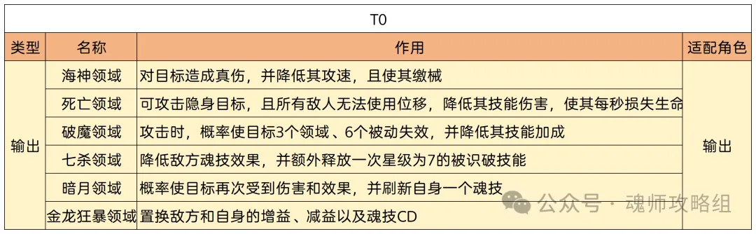 斗罗大陆H5领域选择攻略  第2张
