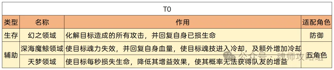 斗罗大陆H5领域选择攻略  第3张