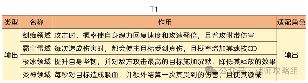 斗罗大陆H5领域选择攻略  第4张
