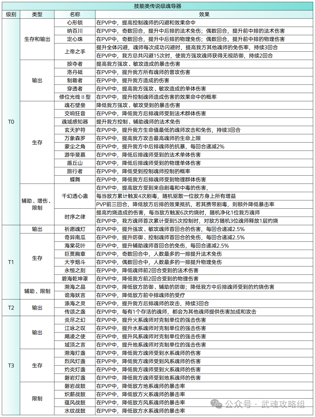 斗罗大陆武魂觉醒魂导器攻略  第3张