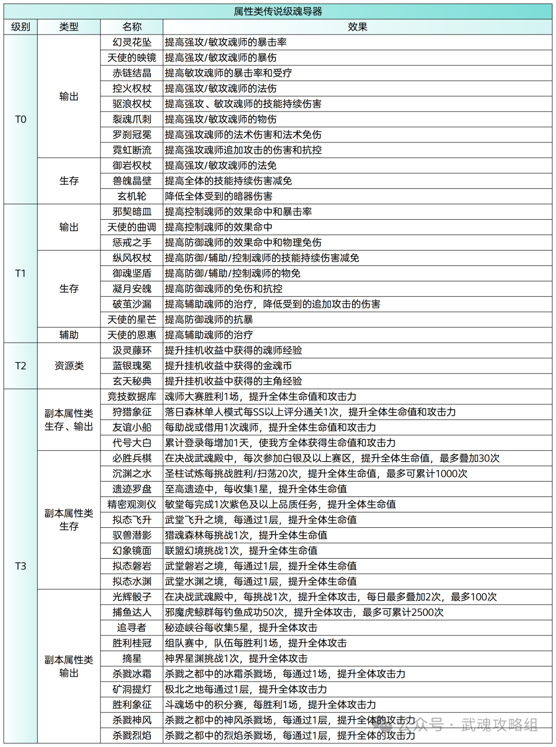 斗罗大陆武魂觉醒魂导器攻略  第4张